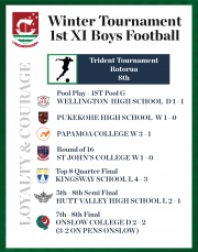 Boys 1st XI Finish Strong at Trident Tournament